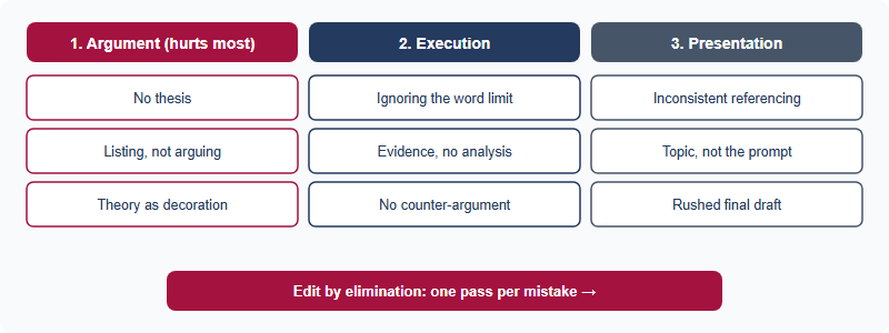 The nine mistakes grouped into three families. Argument family: no thesis, listing instead of arguing, theory as decoration. Execution family: ignoring the word limit, evidence with no analysis, no counter-argument. Presentation family: inconsistent referencing, the topic not the prompt, a rushed final draft. An arrow notes that the argument family hurts most.