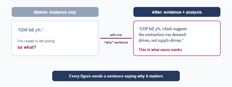 A before-and-after of an evidence sentence. Before: the text reads GDP fell three percent, with a label saying evidence with no analysis, leaving the reader asking so what. After: the text reads GDP fell three percent, which suggests the contraction was demand-driven rather than supply-driven, with a label saying evidence plus analysis, and a note that this is what earns marks. An arrow connects before to after labelled add one why sentence.