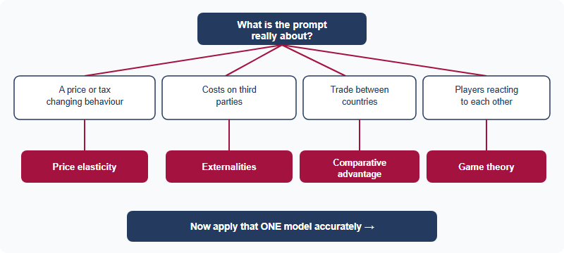A decision tree for choosing the right economic model for your prompt. Start by asking what the prompt is really about. If it is about a price or tax changing behaviour, reach for price elasticity. If it is about costs falling on third parties, reach for externalities and social cost. If it is about trade between countries, reach for comparative advantage. If it is about players reacting to each other, reach for game theory. Each branch ends in: now apply that one model accurately.