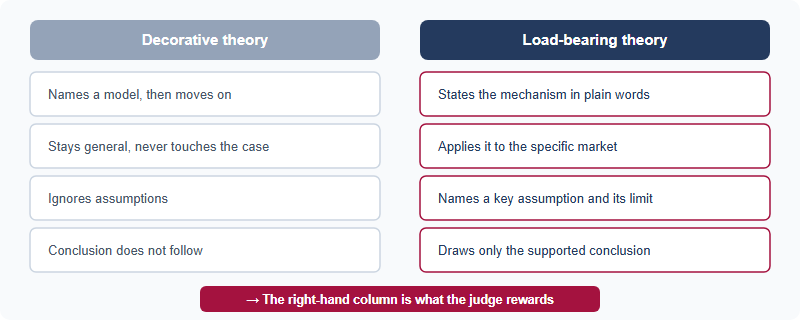 Two columns comparing decorative theory against load-bearing theory. The decorative column lists: names a model then moves on; stays general; ignores assumptions; conclusion does not follow. The load-bearing column lists: states the mechanism in plain words; applies it to the specific case; names a key assumption and its limit; draws only the conclusion the model supports. An arrow shows that load-bearing theory is what the expert judge rewards.