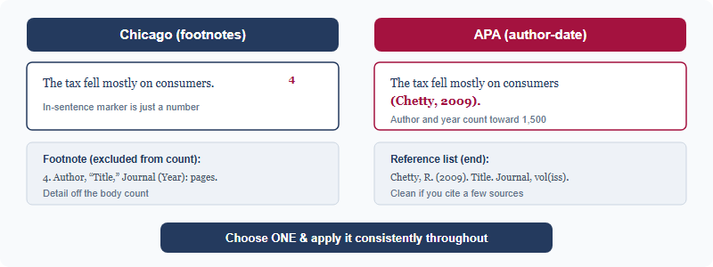 A side-by-side comparison of how the same citation appears in Chicago and APA style. In Chicago, the sentence ends with a superscript number, and a footnote at the bottom of the page carries the full source detail, which is excluded from the word count. In APA, the citation author and year appear inside the sentence in brackets, counting toward the body, and the full detail goes in a reference list at the end. A note reads: choose one and apply it consistently.