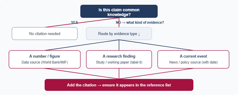 A decision gate for whether a sentence needs a citation, and which source to use. Start with: is this claim common knowledge? If yes, no citation is needed. If no, ask what kind of evidence it is. A number or figure routes to a data source such as the World Bank or IMF, cited as the organisation. A research finding routes to a study or working paper, with working papers labelled as such. A current event routes to a news or policy source with a date. All paths end in: add the citation and make sure it appears in the reference list.