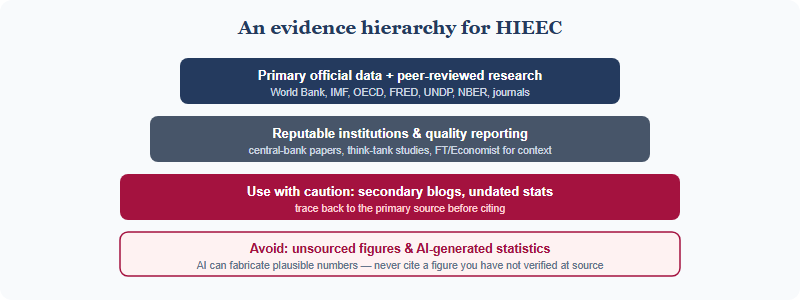 A source hierarchy from most authoritative to least: primary official data and peer-reviewed research at the top, reputable institutions in the middle, and unsourced blogs or AI output at the bottom to avoid
