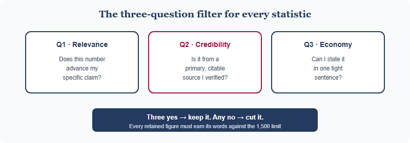 A three-question filter for each statistic: does it advance the argument, is it from a credible source, and can it be stated in under fifteen words; if not, cut it