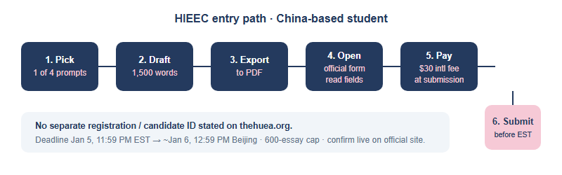 Six-step HIEEC entry path for China-based students from choosing a prompt to submitting before the EST deadline