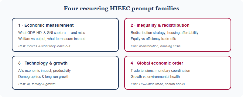Four recurring HIEEC prompt families: economic measurement, inequality and redistribution, technology and growth, and global economic order, each with example past topics