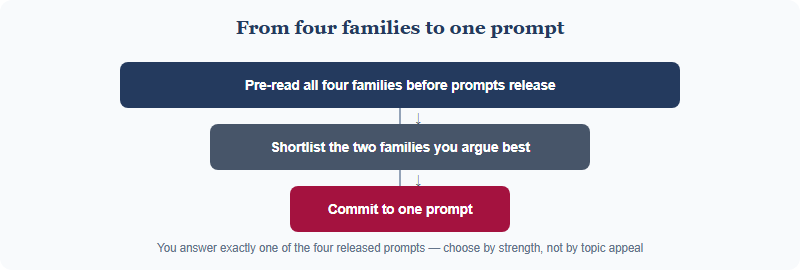 A preparation funnel: read all four families, shortlist two by strength, then commit to one prompt once released