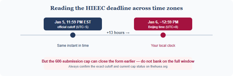 Timeline showing the HIEEC deadline of January 5 at 11:59 PM EST converting to roughly 12:59 PM on January 6 Beijing time, a 13-hour offset