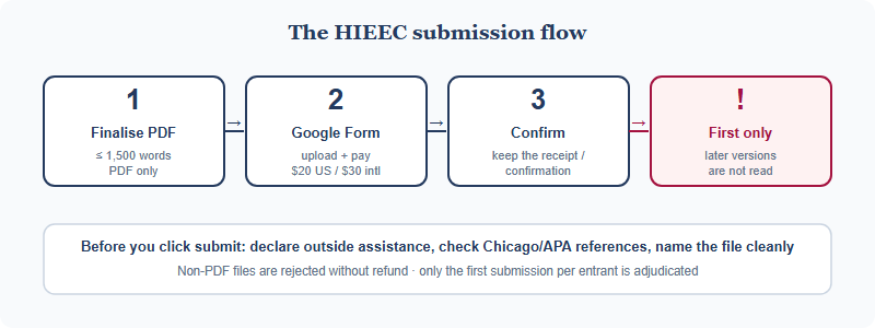 Four-step submission flow: prepare PDF, complete Google Form and pay fee, receive confirmation, and note that only the first submission is read