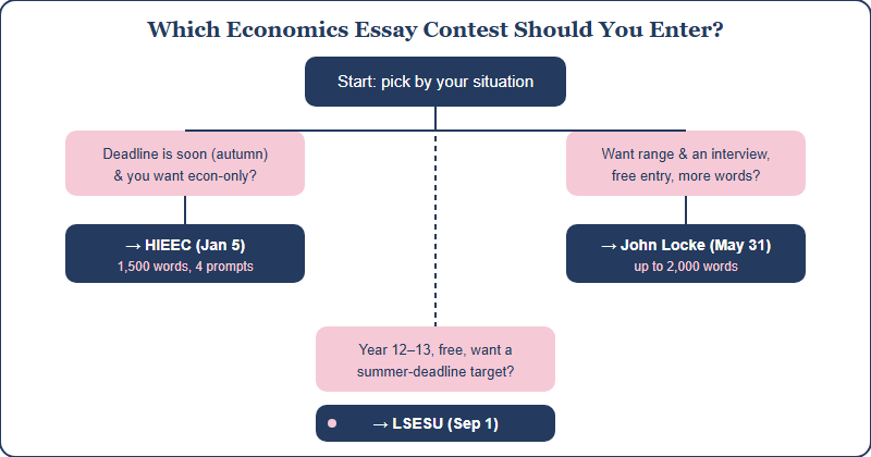 Decision tree for choosing between HIEEC, John Locke and LSESU based on timing, subject focus and writing style