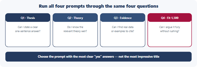 A four-question test to choose your HIEEC prompt. Run each of the four prompts through the same four questions. Question one: can I state a clear one-sentence thesis? Question two: do I know the relevant economic theory well? Question three: can I find real evidence or data? Question four: can I argue it in 1,500 words without rushing? Score each prompt; choose the one with the most clear yeses. Confirm the current prompts on thehuea.org.