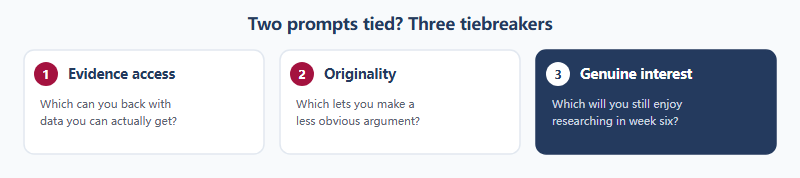 When two HIEEC prompts both pass the four-question test, use three tiebreakers. One: evidence access, which prompt you can support with data you can actually obtain. Two: originality, which lets you make a less obvious argument. Three: genuine interest, which question you will still enjoy researching in week six.