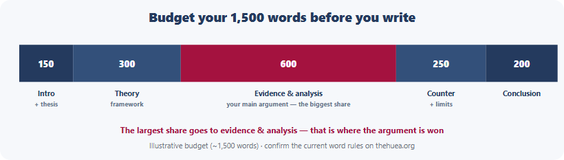 A 1,500-word budget for the HIEEC essay shown as a single proportional bar. Introduction and thesis, about 150 words. Economic framework and theory, about 300 words. Main argument with evidence and analysis, about 600 words, the largest section. Counter-argument and limitations, about 250 words. Conclusion, about 200 words. Together about 1,500 words. The largest share goes to evidence and analysis. Confirm the current word rules on thehuea.org.