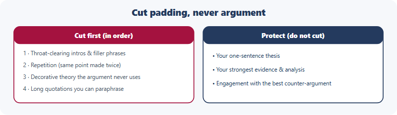 How to cut a HIEEC essay down to 1,500 words. Cut first, in order: throat-clearing introductions and filler phrases; repetition where you make the same point twice; decorative theory or name-dropping that the argument does not use; over-long quotations that can be paraphrased. Protect, do not cut: your thesis, your strongest evidence, and your engagement with the counter-argument. The rule: cut padding, never argument.