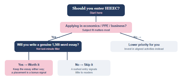 Decision tree showing whether HIEEC is worth entering based on your application focus and willingness to write a real essay