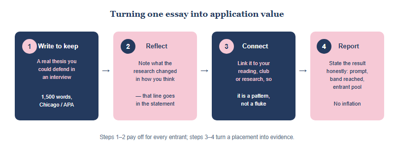 Four-step process from writing the HIEEC essay to using it in a college application