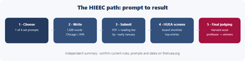 The HIEEC path in five steps. Step one: choose one of four set prompts. Step two: write a strict 1,500-word essay in Chicago or APA style. Step three: submit it as a PDF with the reading fee before the deadline, usually early January. Step four: the HUEA board screens all entries. Step five: the strongest essays are judged by a Harvard economics professor, and winners plus Highly Commended entries are published. Confirm current rules on thehuea.org.