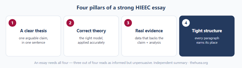 Four pillars of a strong HIEEC essay. One: a clear thesis, a single arguable claim. Two: correct economic theory, the right model applied accurately. Three: real evidence, data and examples that support the claim, each with analysis. Four: tight structure, every paragraph advances the argument. An essay needs all four.