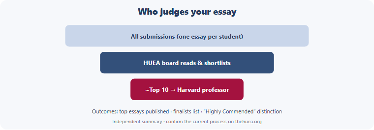 Who judges your HIEEC essay, shown as a funnel. All submissions are first read and shortlisted by the HUEA board. From these, roughly the top ten essays are adjudicated by a Harvard economics professor. The outcomes are: the top essays are published with permission, a finalists list is posted, and further strong entries receive a Highly Commended distinction. Confirm the current process on thehuea.org.
