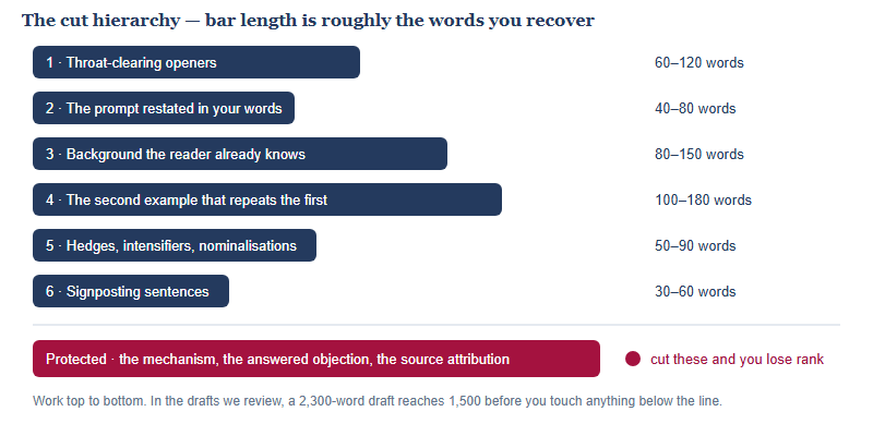 Ranked cut hierarchy showing six categories of text to remove first, with typical word savings, and one protected category that must never be cut