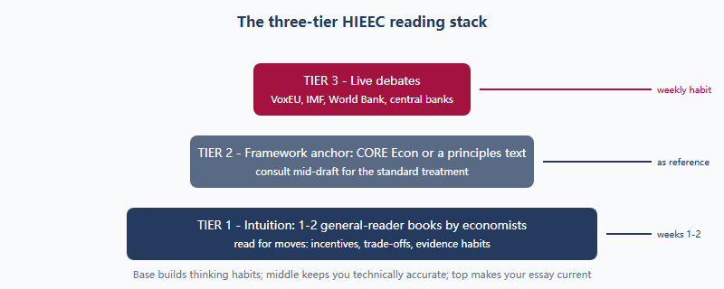 Pyramid diagram of the three reading tiers for HIEEC preparation: intuition books at the base, one framework anchor in the middle, and live policy debates at the top
