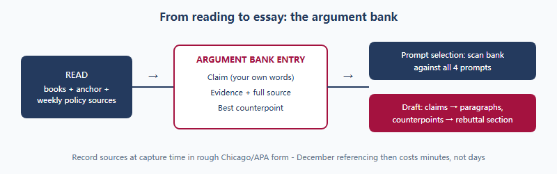 Flow diagram showing the argument-bank note system: reading sources flow into a three-field note of claim, evidence and counterpoint, which feeds prompt selection and the final essay