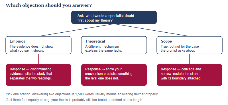 Decision tree sorting objections into empirical, theoretical and scope families, each mapped to a specific response move