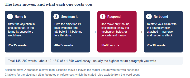Four-part structure of an objection paragraph: name the objection, give it its best evidence, respond with one move, restate the bounded claim, with word costs for each