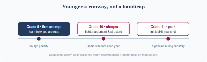 A multi-cycle runway from Grade 9 to Grade 11 showing how a younger HIEEC entrant compounds skill across attempts