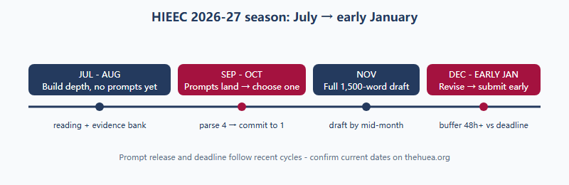 Timeline showing six HIEEC season phases from July to early January: foundation, prompt scouting, selection and outline, drafting, revision, and submission