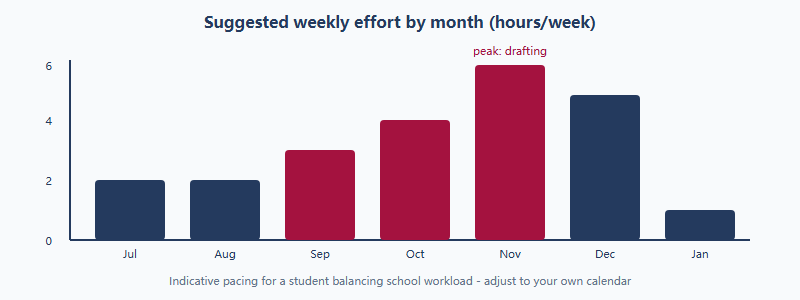 Bar chart showing recommended weekly effort in hours across the HIEEC season, rising from two hours in summer to a peak of six hours in November and falling after submission