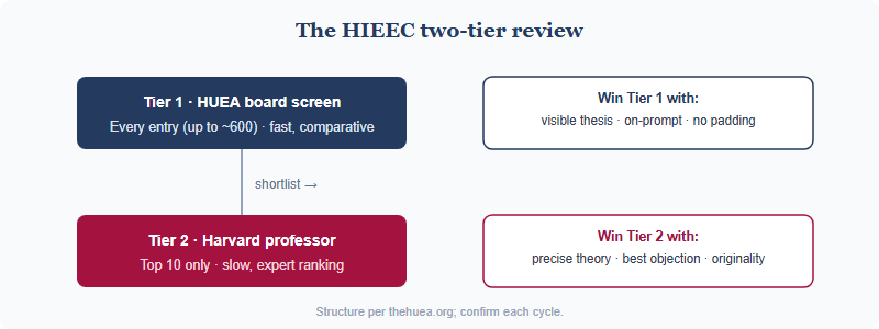 Funnel showing all HIEEC entries screened by the HUEA board, then the top 10 adjudicated by a Harvard economics professor