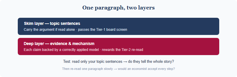A single HIEEC paragraph shown as two layers: a skim layer read by the board screen and a deep layer read by the professor