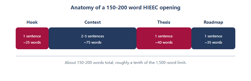 Segmented bar showing a 150 to 200 word HIEEC opening split into hook, context, thesis and roadmap