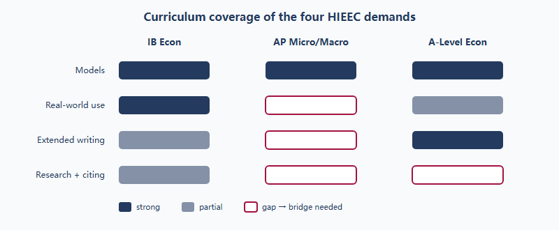 Matrix diagram showing how IB, AP and A-Level economics each cover four HIEEC demands, with filled blocks for strong coverage and outlined blocks for weak coverage