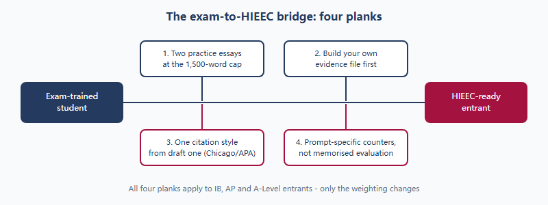 Bridge diagram showing four steps from exam-trained student to HIEEC-ready entrant: practice the word cap, source own evidence, learn one citation style, and replace formulas with prompt-specific argument