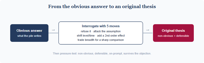 A pipeline turning the obvious answer into an original thesis through five interrogation moves