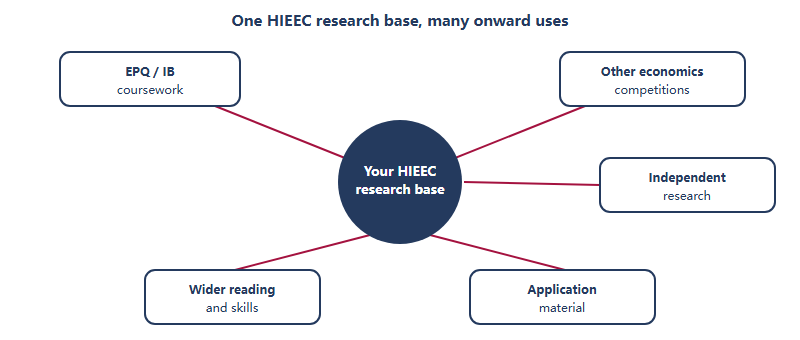 A hub and spoke diagram showing HIEEC research feeding five onward uses