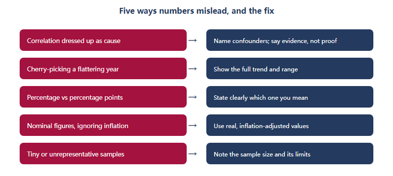Five common ways numbers mislead, each paired with a fix