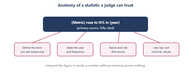 A template statistic annotated with the elements that make it trustworthy