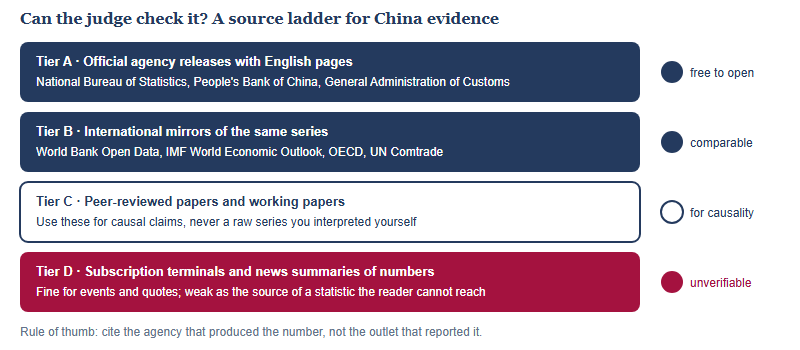 Four-tier ladder of China data sources ranked by whether an overseas judge can verify them, from official agency English releases and international mirrors down to paywalled terminals and news summaries