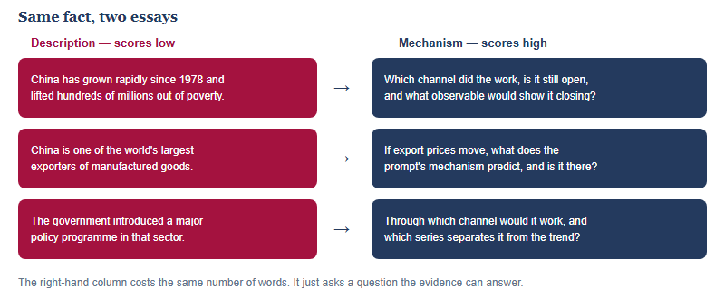 Three paired examples converting descriptive statements about China into testable analytical questions with named observables