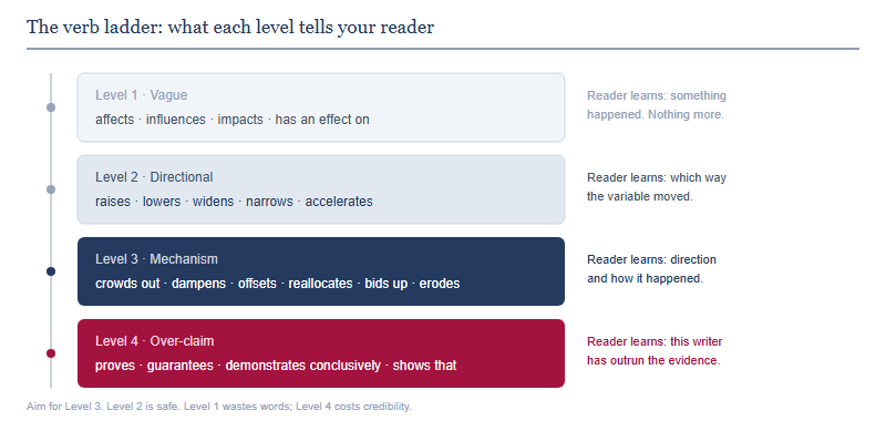 A four-level verb precision ladder for economics writing: vague verbs such as affects, directional verbs such as raises and lowers, mechanism verbs such as crowds out and dampens, and an over-claiming danger band containing proves and guarantees.