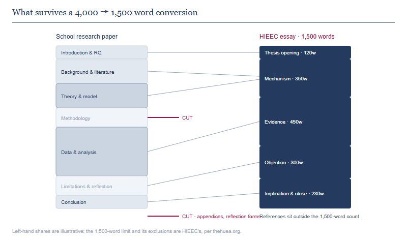 A conversion diagram mapping the sections of a 4000-word school research paper onto a 1500-word HIEEC essay, showing that methodology and reflection are cut while theory, data and conclusion are compressed into thesis, mechanism, evidence, objection and close.