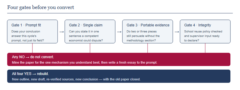 Four gates for converting a school research paper into a HIEEC essay: prompt fit, a single arguable claim, portable evidence, and integrity clearance. Any no means writing a fresh essay instead.