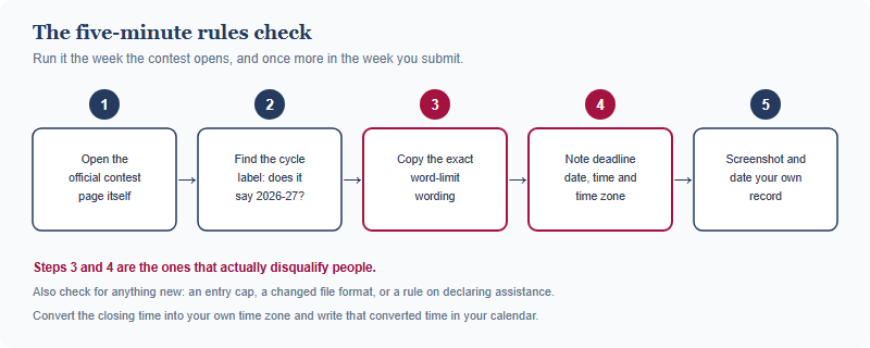 A five-step verification routine: open the official contest page, find the cycle label to confirm it says 2026-27, copy the exact word-limit wording, note the deadline date, time and time zone, then screenshot and date your own record.