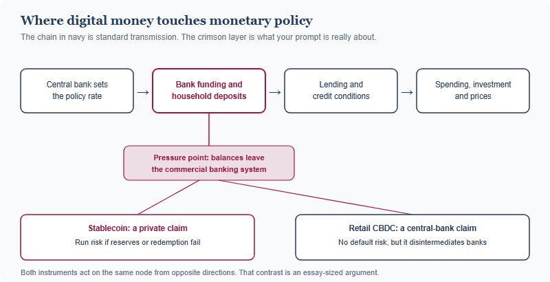 Diagram of the monetary transmission chain: central bank policy rate leads to bank funding and deposits, then to lending and credit conditions, then to spending, investment and prices. Bank deposits are marked as the pressure point where deposits can leave the banking system. Two instruments act on that point: a stablecoin, which is a private claim carrying run risk if reserves or redemption fail, and a retail CBDC, which is a central-bank claim with no default risk but which disintermediates banks.