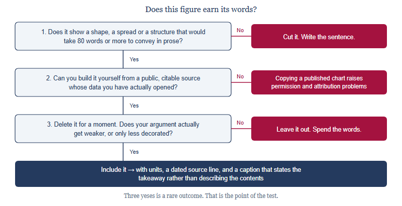 Decision tree with three questions: does the figure show a shape, spread or structure needing 80 or more words in prose; can you build it yourself from a citable public source; and does the argument change if it is removed. A no at any stage means cut, reconsider, or move to an appendix; three yeses mean include it with source, units and a takeaway caption.