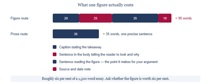 Comparison of two routes. The figure route spends about ninety words: twenty on the caption, twenty-five introducing it, thirty-five interpreting it and ten on the source note. The prose route spends about thirty-five words on a single precise sentence.