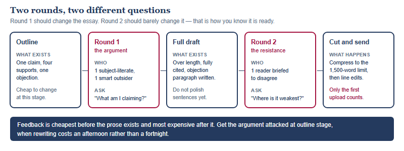 Five-stage drafting pipeline showing outline, a first critique round on the argument, the full draft, a second critique round testing resistance, and final compression to 1500 words before submission